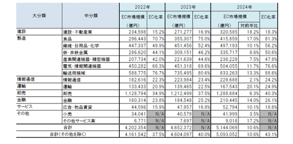 経済産業省「令和6年度デジタル取引環境整備事業（電子商取引に関する市場調査）」 2024年のBtoB-EC（企業間電子商取引）の市場規模