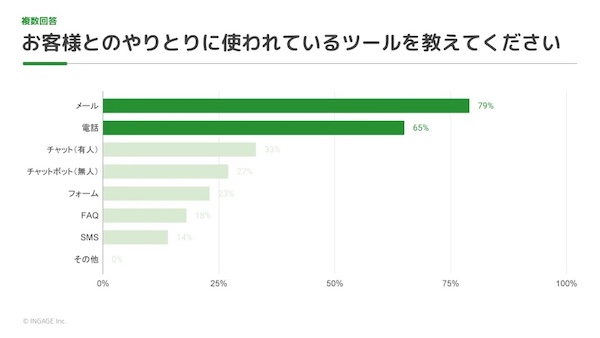 顧客とのやり取りで使っているツール（複数回答可）