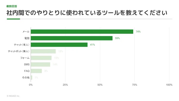 社内間でのやり取りに使っているツール（複数回答可）