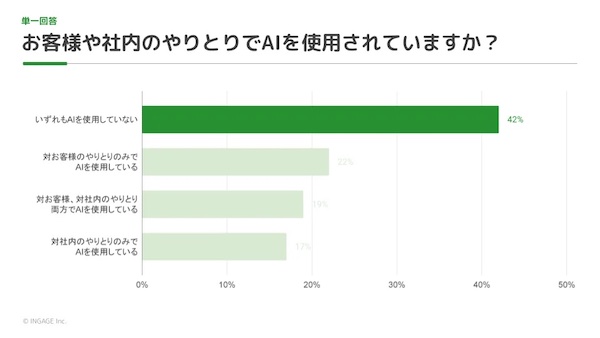 顧客や社内でのやり取りでAIを使用しているか