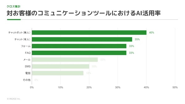 対顧客のコミュニケーションツールにおけるAI活用