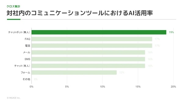 対社内のコミュニケーションツールにおけるAI活用