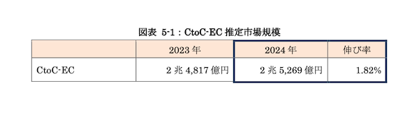 経済産業省「令和6年度デジタル取引環境整備事業（電子商取引に関する市場調査）」 【2024年のCtoC-EC市場まとめ】市場規模は1.8%増の約2.5兆円
