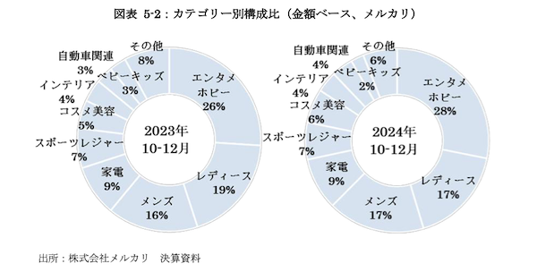 経済産業省「令和6年度デジタル取引環境整備事業（電子商取引に関する市場調査）」 【2024年のCtoC-EC市場まとめ】市場規模は1.8%増の約2.5兆円