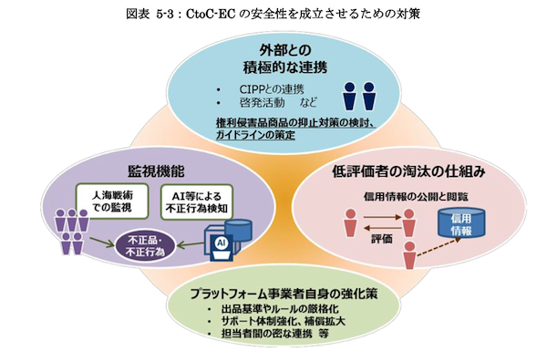 経済産業省「令和6年度デジタル取引環境整備事業（電子商取引に関する市場調査）」 【2024年のCtoC-EC市場まとめ】市場規模は1.8%増の約2.5兆円