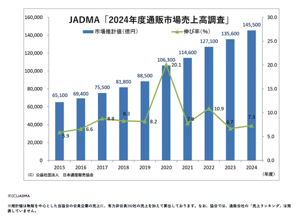2024年度の通販・EC市場規模は7.3％増の14.5兆円。26年連続のプラス成長、10年間の平均成長率は9.1％【JADMA調査】