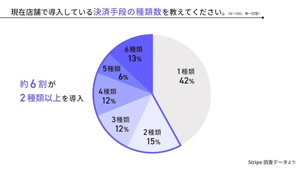 店舗で導入している決済手段の種類数