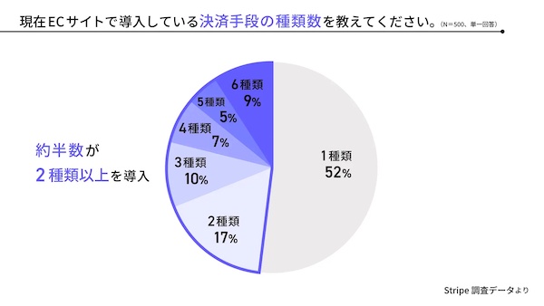 ECサイトで導入している決済手段の種類数