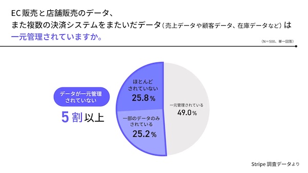 EC販売と店舗販売のデータ、また複数決済システムをまたいだデータ（売上データや顧客データ、在庫データなど）を一元管理しているか