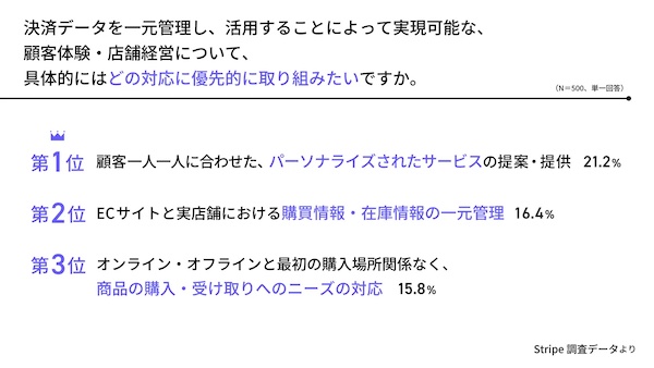 決済データを一元管理し、活用することによって実現可能な顧客体験・店舗経営について、具体的にはどの対応に優先的に取り組みたいか