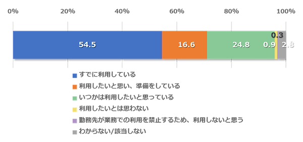 日経BPの調査・研究・コンサルティング部門である日経BP総合研究所が発表した「生成AIの業務活用に関する実態調査」