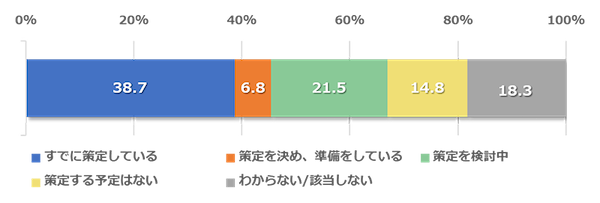 日経BPの調査・研究・コンサルティング部門である日経BP総合研究所が発表した「生成AIの業務活用に関する実態調査」