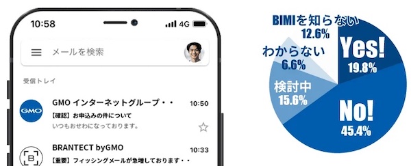 メールに企業ロゴを表示するBIMIを導入しているか