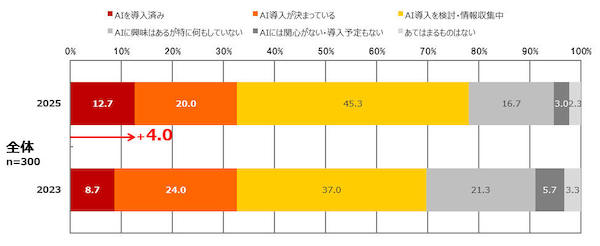 エルテックスが実施したEC・通信販売事業関与者の実態調査「通販事業者のAI導入実態」