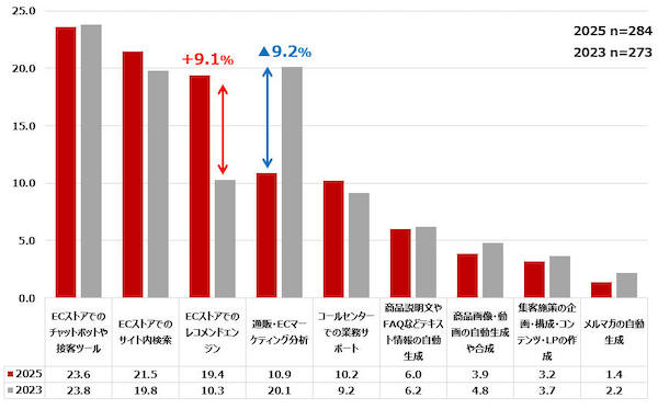 エルテックスが実施したEC・通信販売事業関与者の実態調査「通販事業者のAI導入実態」