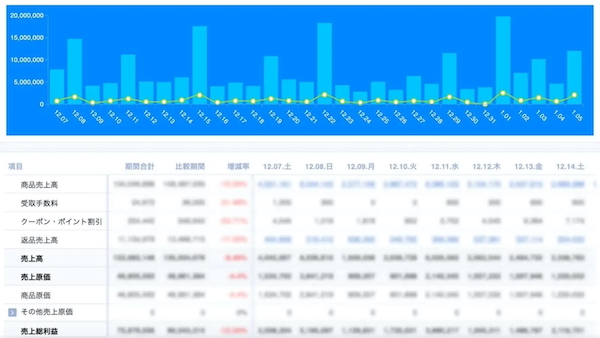 バックヤードのExcel依存から脱却、欠品を1/10に改善。楽天SOYを9度受賞「ペッツビレッジクロス」の改善事例