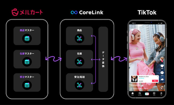 メルカート、ハックルベリーの「CoreLink for TikTok Shop」と連携