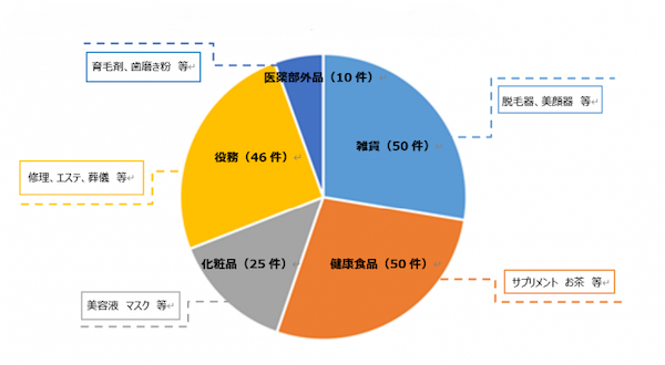 東京都の「令和6年度インターネット広告表示監視事業及びSNS等広告表示監視事業」では、東京都では、インターネット上の広告表示の適正化をめざし、誇大・不当なデジタル広告の監視を強化している