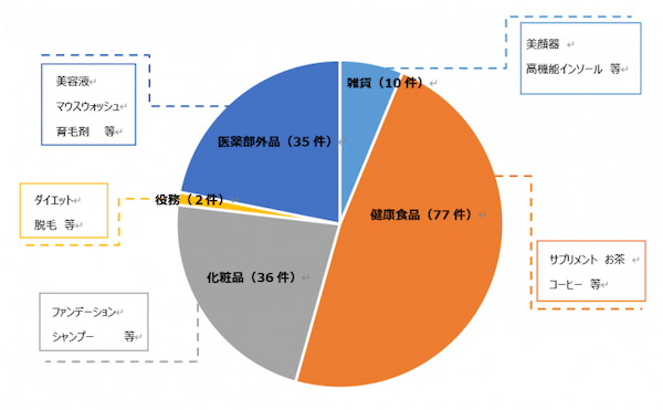 東京都の「令和6年度インターネット広告表示監視事業及びSNS等広告表示監視事業」では、東京都では、インターネット上の広告表示の適正化をめざし、誇大・不当なデジタル広告の監視を強化している