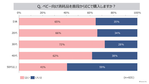 体験型情報サイト「ファンくる」の運営やインターネットリサーチなどのマーケティング支援を手がけるファンくるが実施した調査 ベビー向け消耗品の購入に普段からECサイトを利用する割合は65%