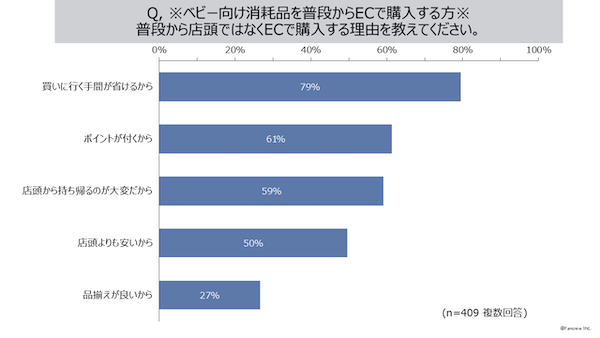 体験型情報サイト「ファンくる」の運営やインターネットリサーチなどのマーケティング支援を手がけるファンくるが実施した調査 ベビー向け消耗品の購入に普段からECサイトを利用する割合は65%
