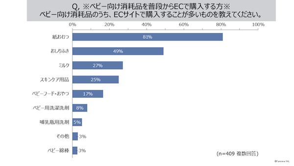 体験型情報サイト「ファンくる」の運営やインターネットリサーチなどのマーケティング支援を手がけるファンくるが実施した調査 ベビー向け消耗品の購入に普段からECサイトを利用する割合は65%
