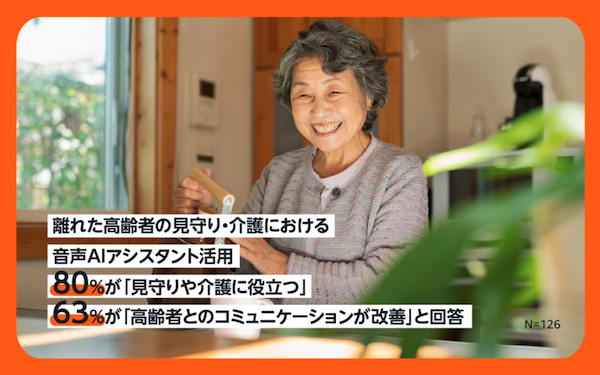 アマゾンジャパンの調査 音声AIアシスタントが離れて暮らす高齢者の「見守り・介護に役立つ」と8割、「コミュニケーションが改善」が約6割と回答