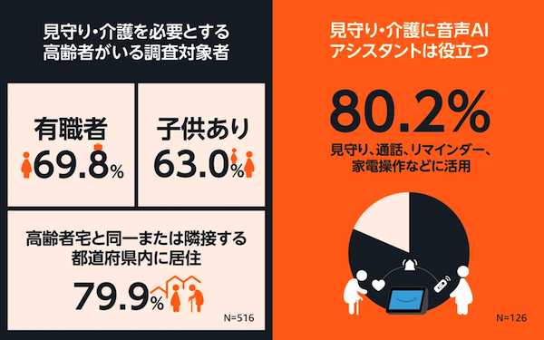 アマゾンジャパンの調査 音声AIアシスタントが離れて暮らす高齢者の「見守り・介護に役立つ」と8割、「コミュニケーションが改善」が約6割と回答