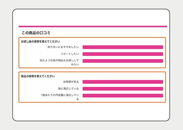 オールアバウトライフマーケティング サンプル百貨店 レビューの評価グラフ表示で購入意欲向上につなげる