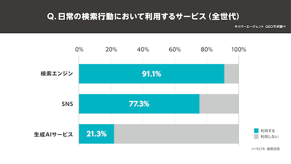 生成AI利用ユーザーの3割、「検索エンジンから生成AIへの切り替わりの度合いは半分以上」【サイバーエージェントのGEO研究組織の調査】日常の検索行動において利用するサービス