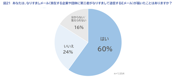 SaaSの開発・提供を通してCX向上を支援するWOW WORLDが実施した「企業に求める情報発信方法」に関する調査の結果によると、「企業からどのように情報を受け取りたいか」という質問に対して「メールマガジン」を選択した回答者は3割以上で、半数近い48%がプライベートで企業（サービス・ブランドを含む）からのメールマガジンを受信していることがわかった