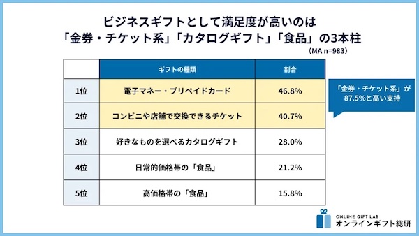 企業から受け取って特に嬉しかったソーシャルギフト（複数回答可）