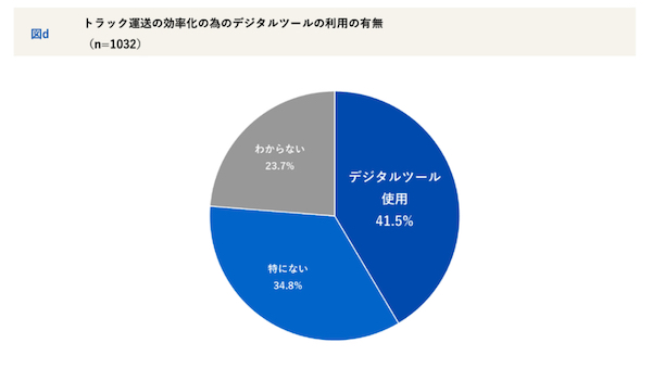 トラック運送の効率化のためのデジタルツール利用の有無