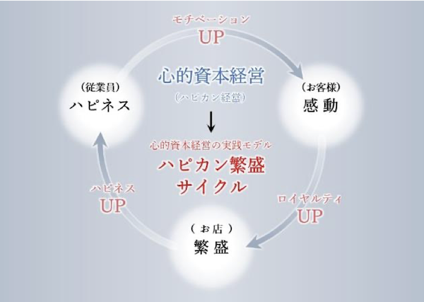 トリドールが掲げる「ハピカン繁盛サイクル」の概念図