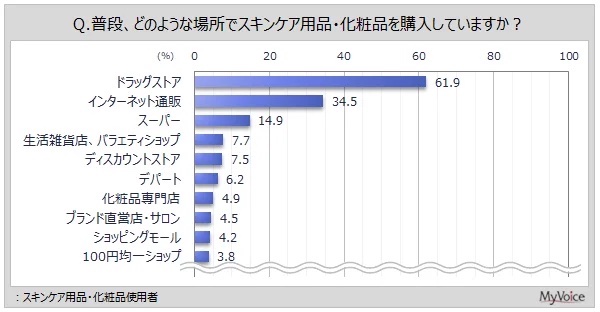 スキンケア用品・化粧品使用者の購入場所（複数回答可）