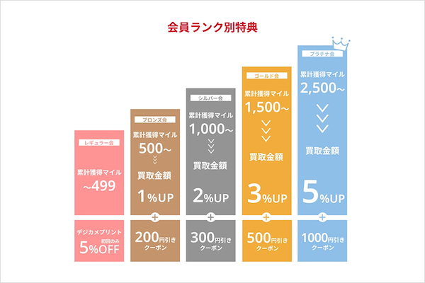 カメラのキタムラは9月26日、全国のカメラのキタムラとスタジオマリオ店舗、公式ECサイトで利用できるロイヤルティプログラム「キタムラ会員」制度を始めた