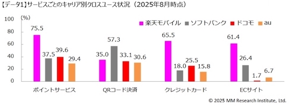 携帯キャリアユーザーのクロスユース率、ECサイトは「楽天市場」が6割、ポイントは楽天モバイルが過去最高の75％でトップ