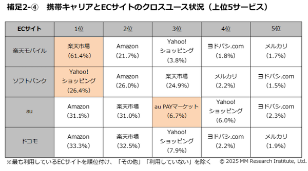 携帯キャリアユーザーのクロスユース率、ECサイトは「楽天市場」が6割、ポイントは楽天モバイルが過去最高の75％でトップ