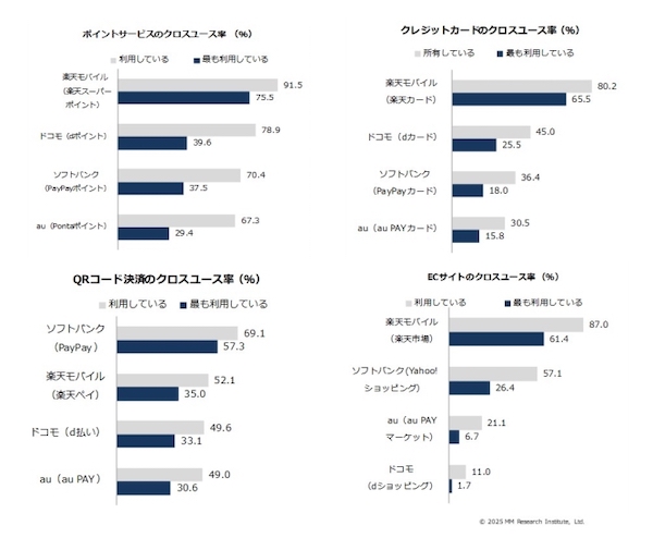 携帯キャリアユーザーのクロスユース率、ECサイトは「楽天市場」が6割、ポイントは楽天モバイルが過去最高の75％でトップ