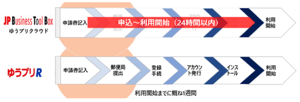 日本郵便が始めた法人向けクラウド型送り状発行サービス「ゆうプリクラウド」はどんな仕組み？