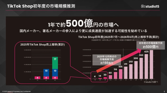 TikTokを中心としたショートムービー領域で広告代理店事業・プロダクション事業を展開するstudio15は、「TikTok Shop」に関する日本市場動向調査レポートを発表した