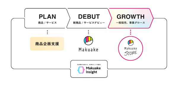 クラウドファンディングや応援購入サービスのマクアケは10月23日、「Makuake」での新商品デビューから一般販売までの販路拡大を包括的に支援するために大手ECモールへ「Makuake STORE」を出店した。「楽天市場」「Yahoo!ショッピング」「TikTok Shop」に出店。「Makuake」を利用する事業者に対して、ECモールにおける販売・プロモーション・物流代行も提供していく