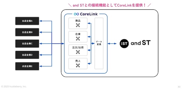 「and ST」側と出店企業側の連携イメージ