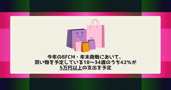 買い物を予定している18〜34歳ののうち42%が5万円以上の支出を予定