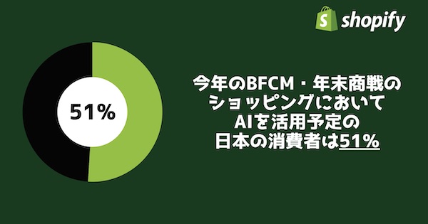 「AIを活用する」と回答した日本の消費者は51％