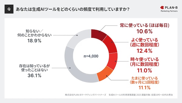 生成AIツールの利用頻度