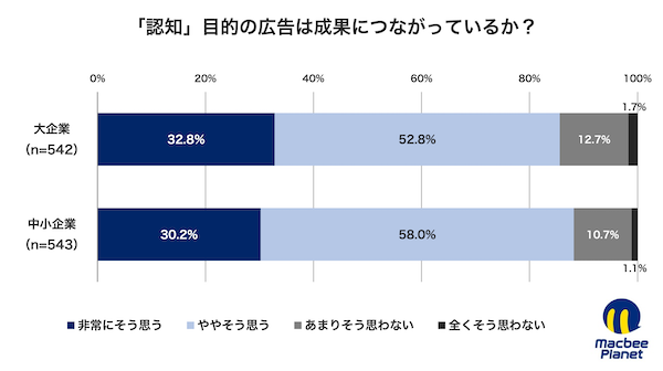 マーケティング支援を手がけるMacbee Planetは10月30日、全国の大企業および中小企業でマーケティング業務に携わる担当者1085人を対象に「広告の目的と成果に関する実態調査」を実施し、その結果を公表した