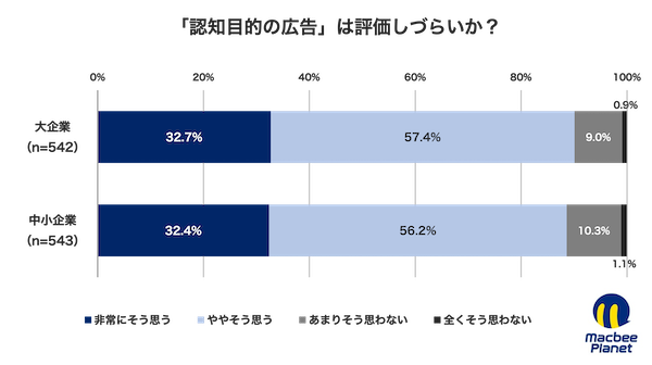 マーケティング支援を手がけるMacbee Planetは10月30日、全国の大企業および中小企業でマーケティング業務に携わる担当者1085人を対象に「広告の目的と成果に関する実態調査」を実施し、その結果を公表した