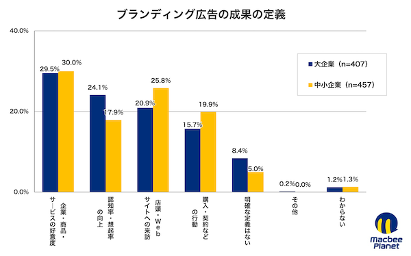 マーケティング支援を手がけるMacbee Planetは10月30日、全国の大企業および中小企業でマーケティング業務に携わる担当者1085人を対象に「広告の目的と成果に関する実態調査」を実施し、その結果を公表した