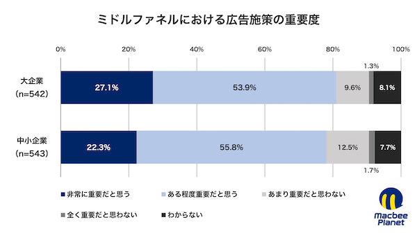 マーケティング支援を手がけるMacbee Planetは10月30日、全国の大企業および中小企業でマーケティング業務に携わる担当者1085人を対象に「広告の目的と成果に関する実態調査」を実施し、その結果を公表した